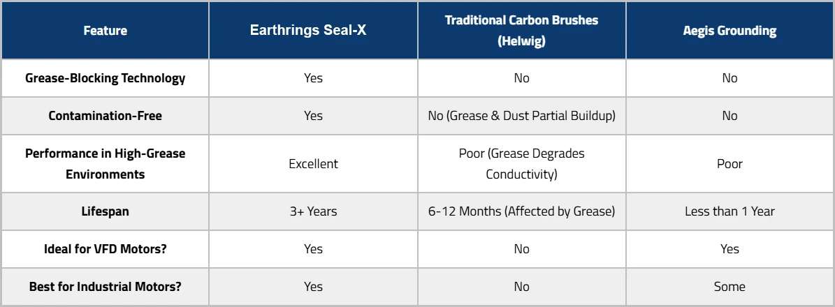 Comparison chart of Earthrings Seal-X against traditional carbon brushes (Helwig) and Aegis Grounding: grease-blocking technology, contamination-free, performance in high-grease environments, lifespan, VFD motors and industrial motors